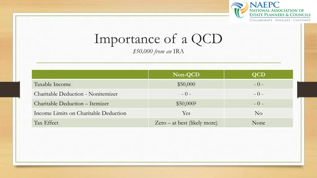 importance of a qcd 50 000 from an ira