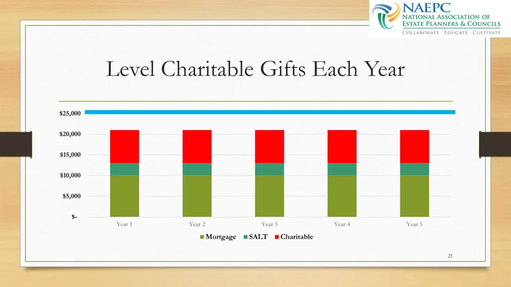 level charitable gifts each year