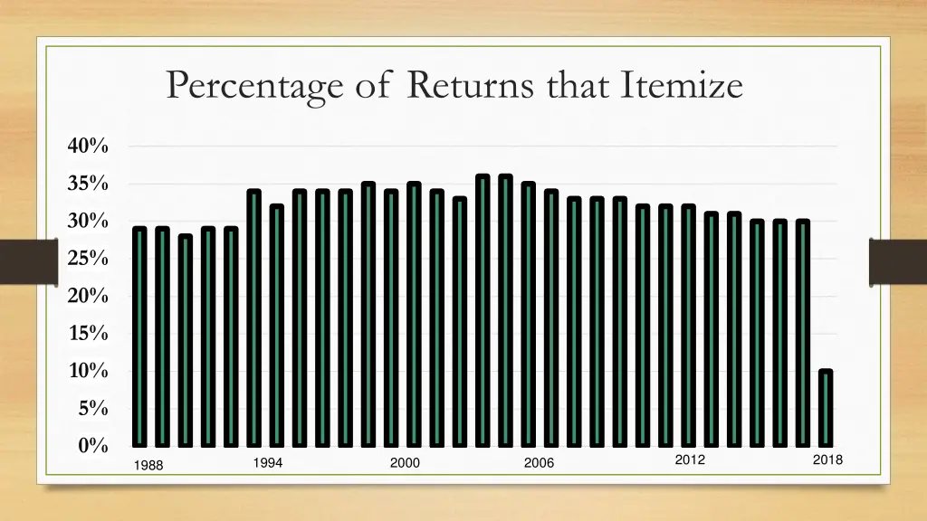 percentage of returns that itemize