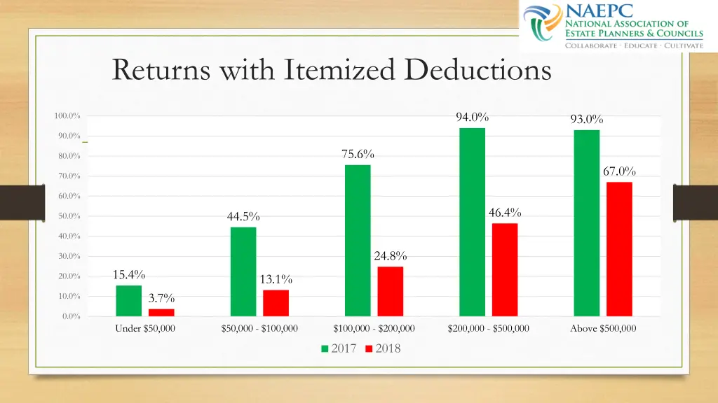 returns with itemized deductions 2