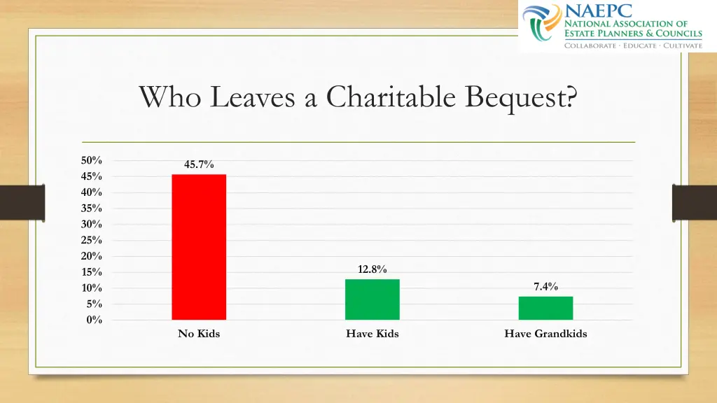 who leaves a charitable bequest