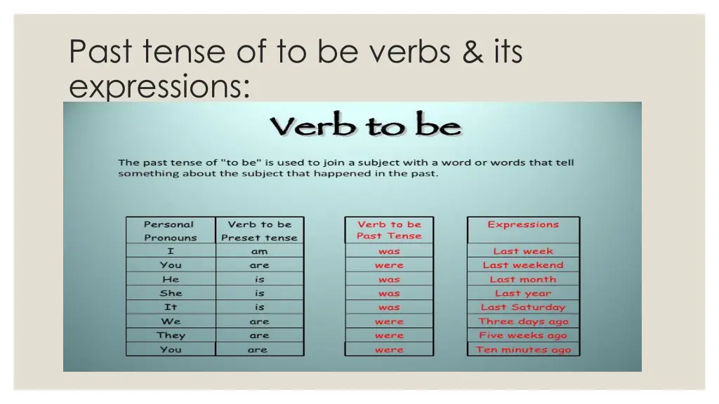 past tense of to be verbs its expressions