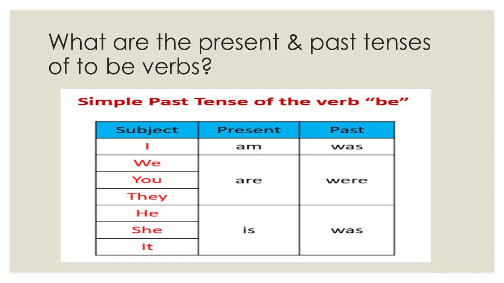 what are the present past tenses of to be verbs