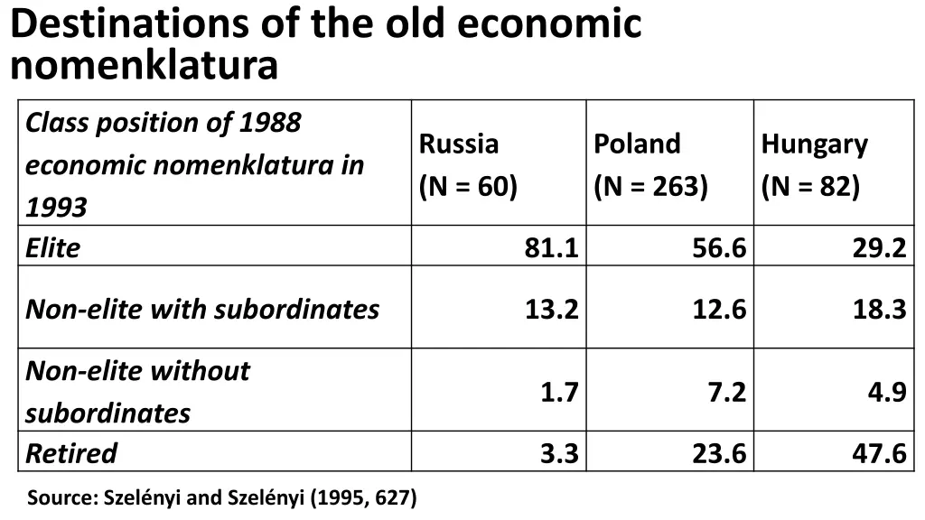 destinations of the old economic nomenklatura