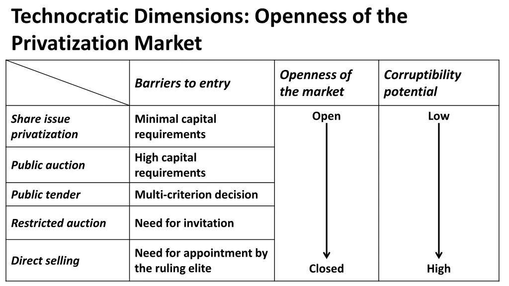 technocratic dimensions openness