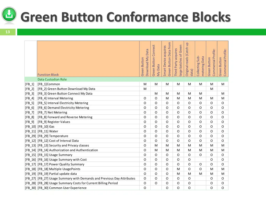 green button conformance blocks