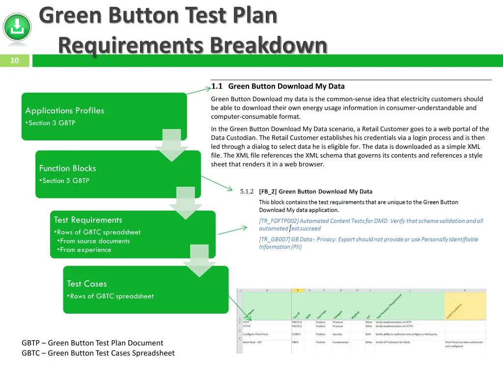 green button test plan requirements breakdown