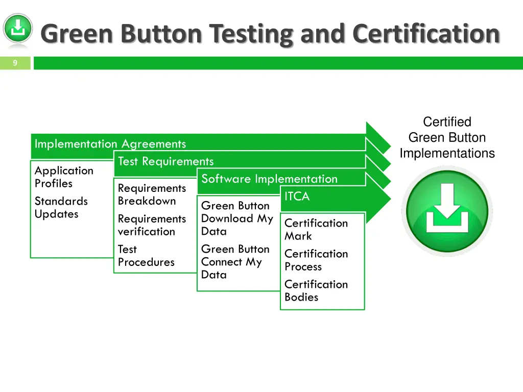 green button testing and certification