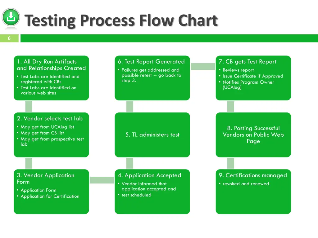 testing process flow chart