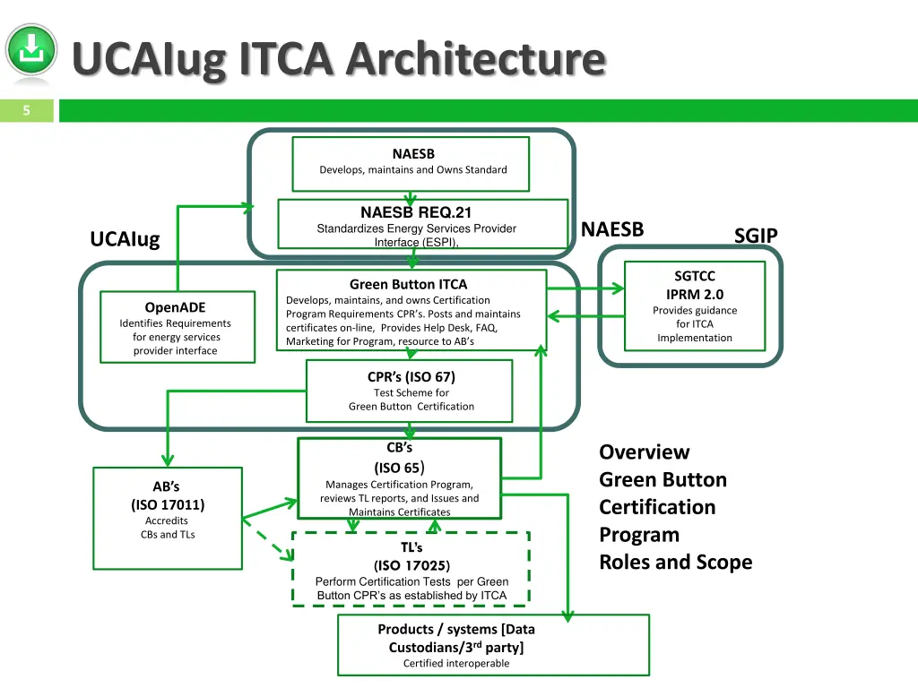 ucaiug itca architecture