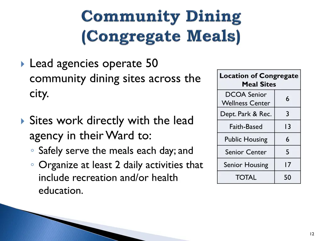 lead agencies operate 50 community dining sites