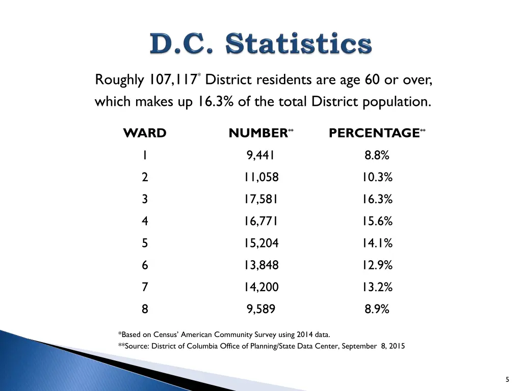 roughly 107 117 district residents