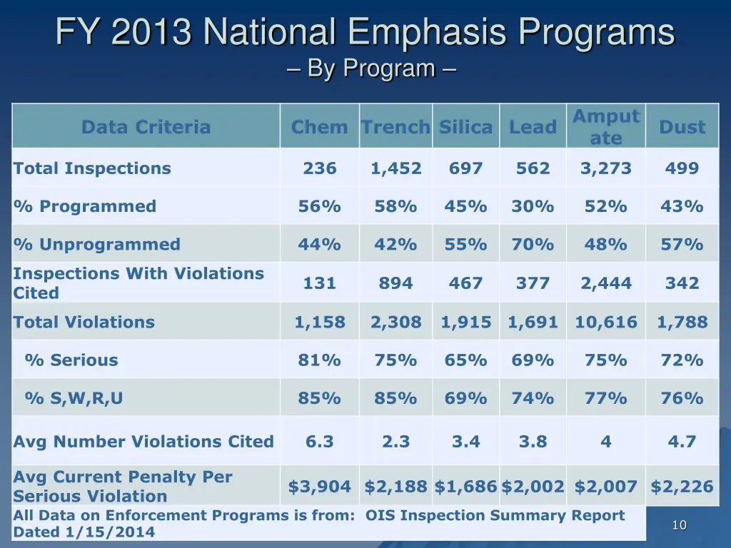 fy 2013 national emphasis programs by program