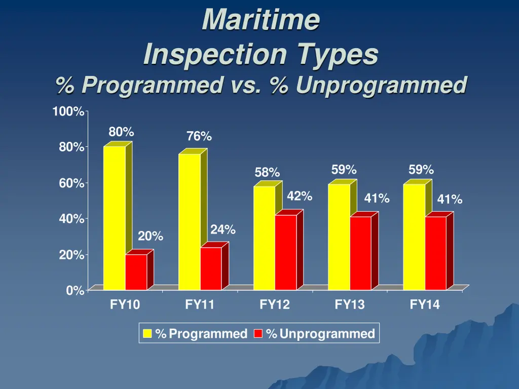 maritime inspection types programmed