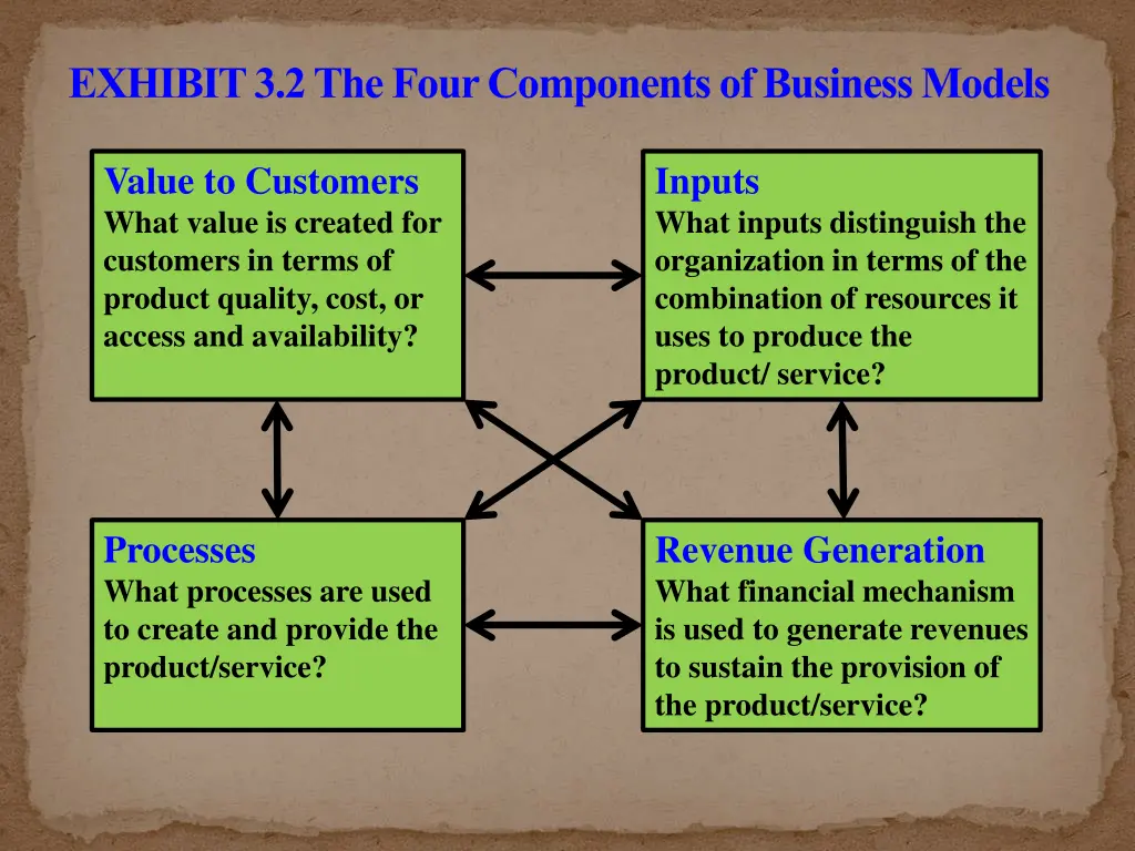 exhibit 3 2 the four components of business models