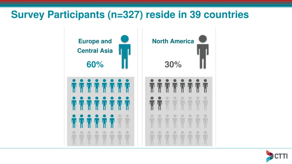 survey participants n 327 reside in 39 countries