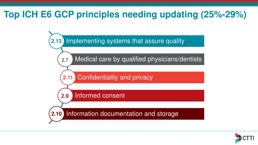 top ich e6 gcp principles needing updating 25 29