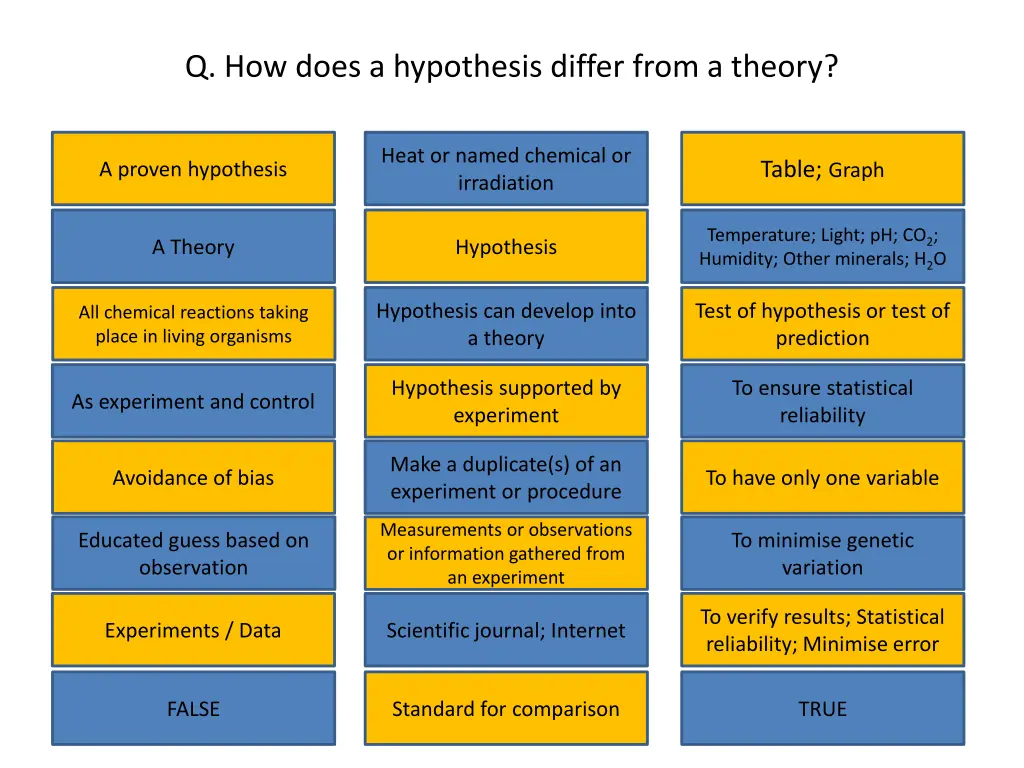 q how does a hypothesis differ from a theory