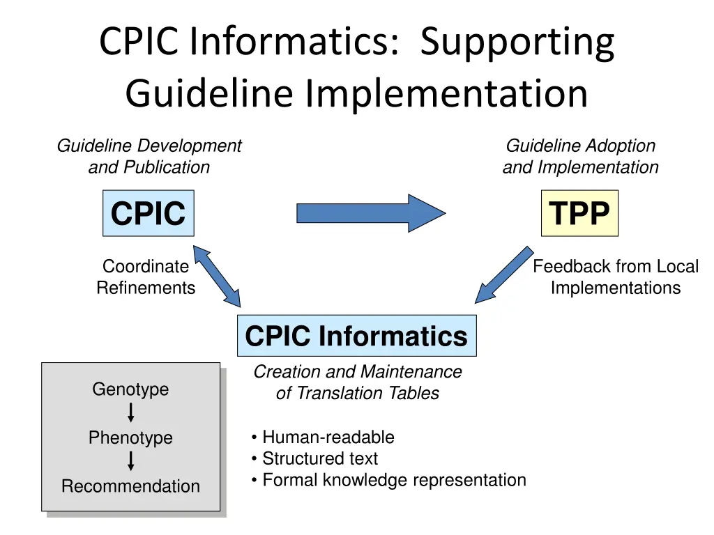 cpic informatics supporting guideline