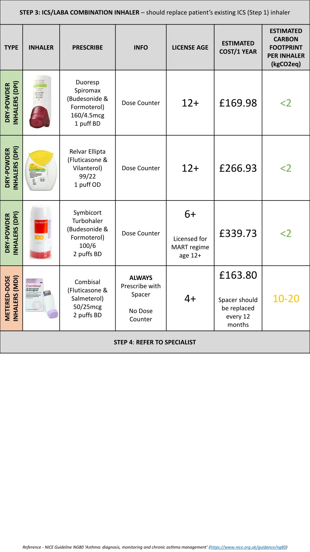 step 3 ics laba combination inhaler should