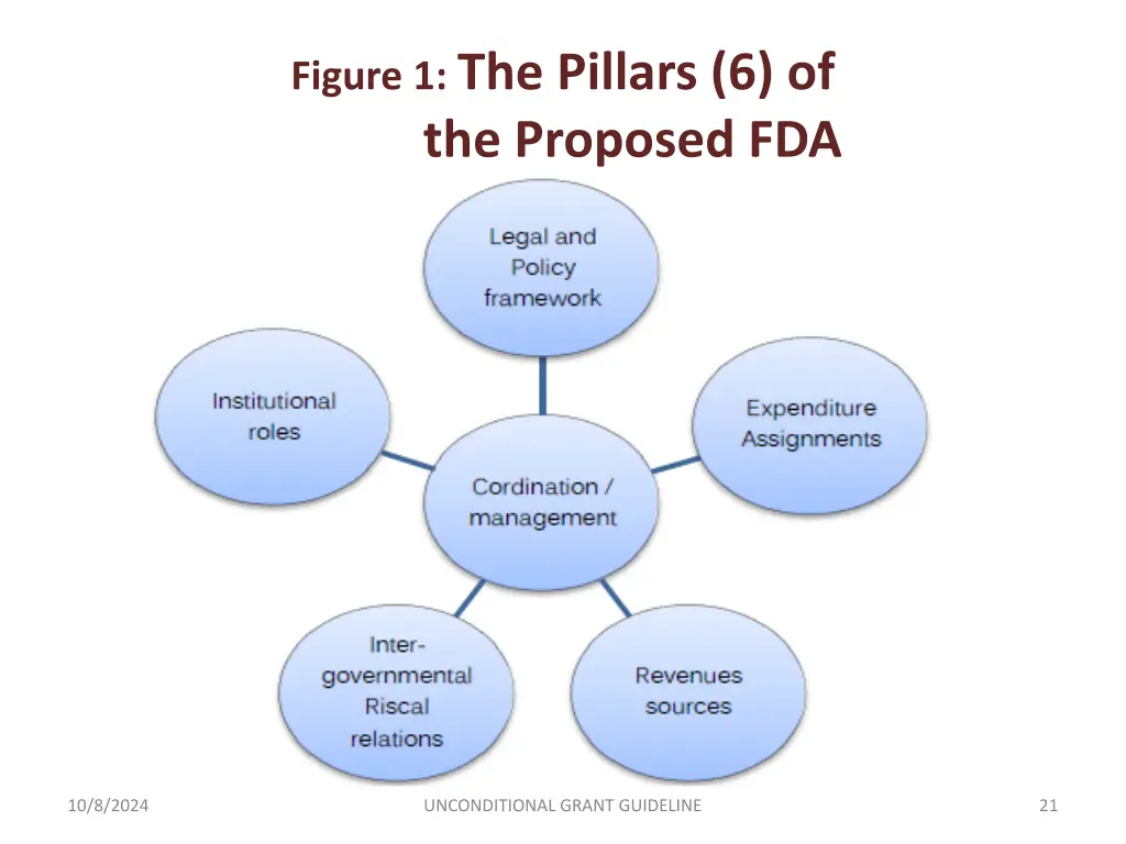 figure 1 the pillars 6 of the proposed fda