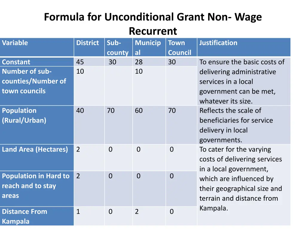 formula for unconditional grant non wage