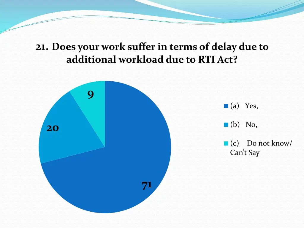 21 does your work suffer in terms of delay