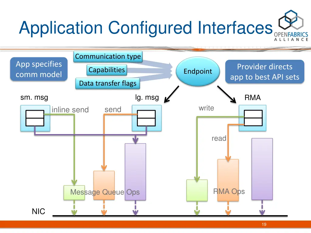 application configured interfaces