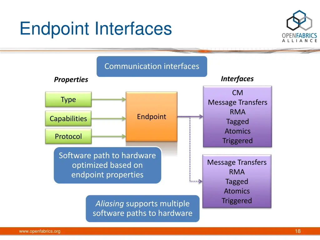 endpoint interfaces