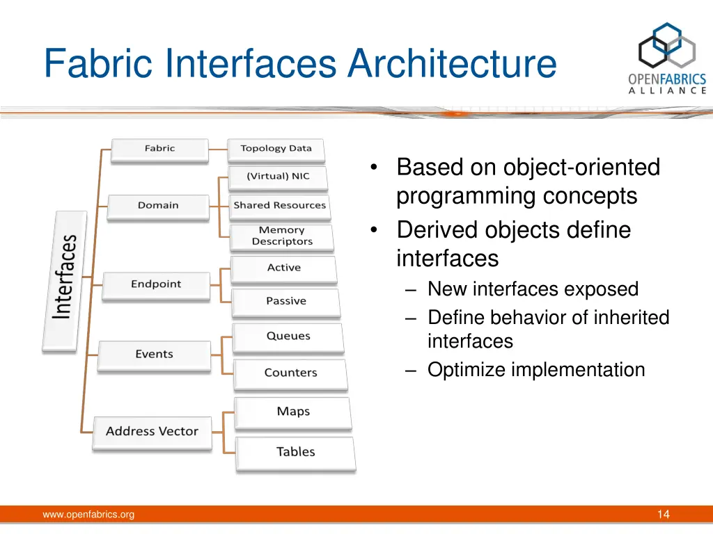 fabric interfaces architecture