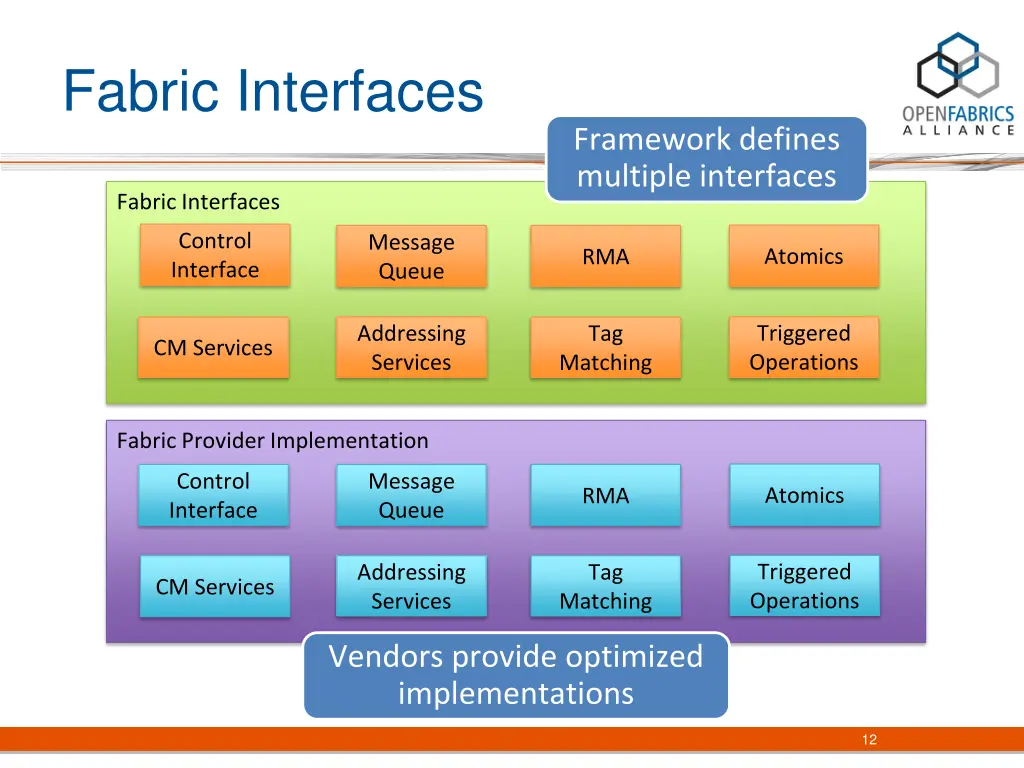 fabric interfaces