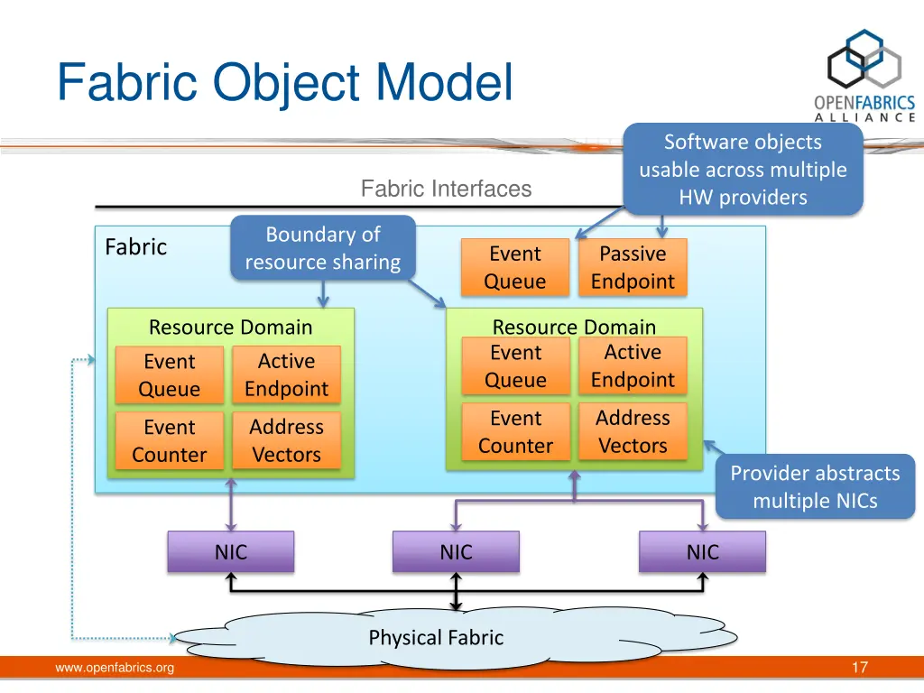 fabric object model