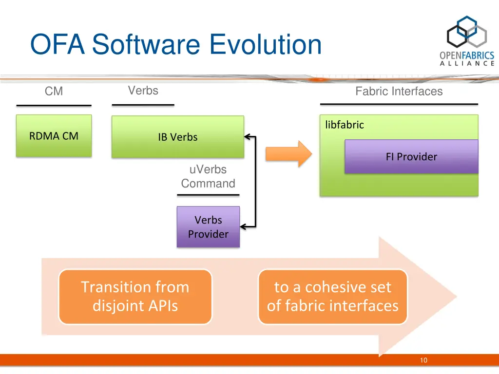 ofa software evolution