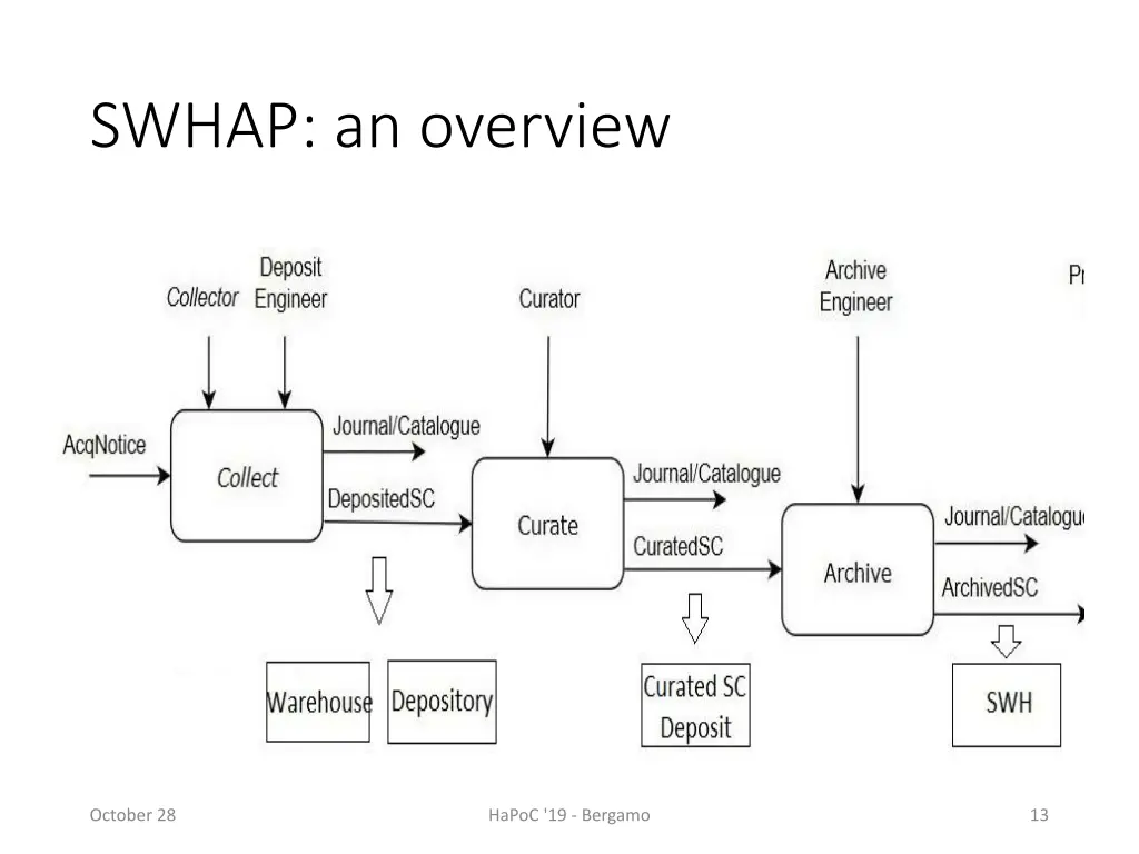 swhap an overview