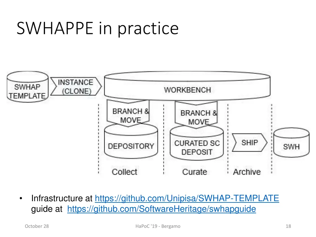 swhappe in practice