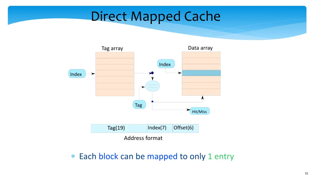 direct mapped cache