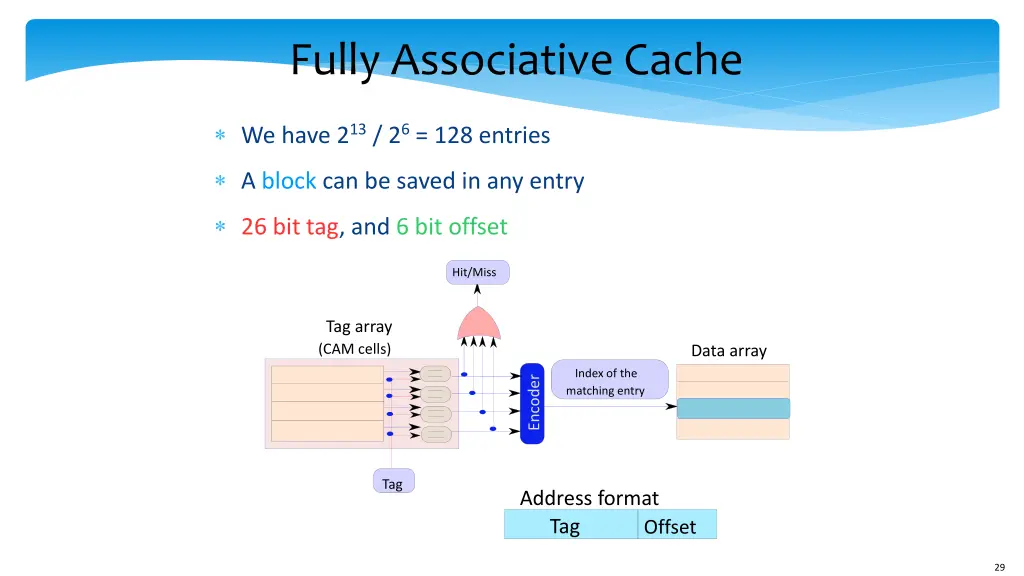 fully associative cache