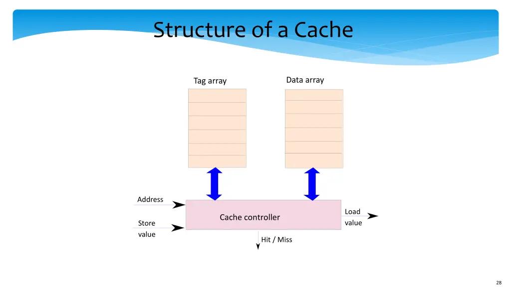 structure of a cache