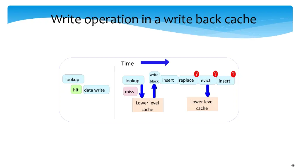 write operation in a write back cache