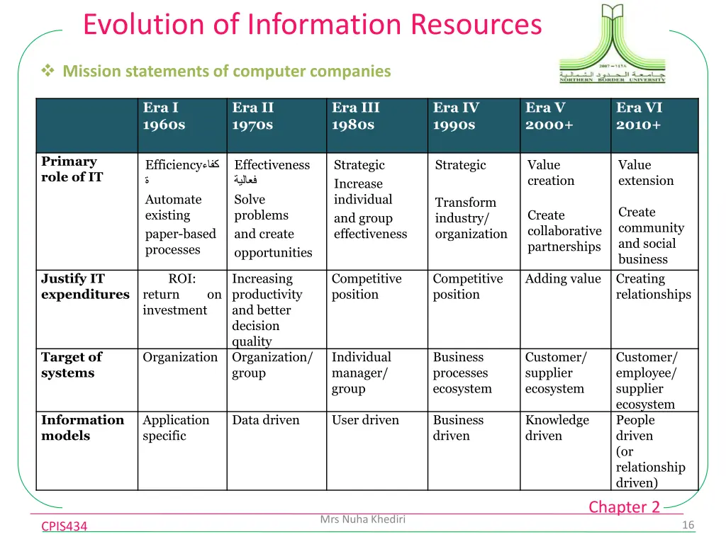 evolution of information resources