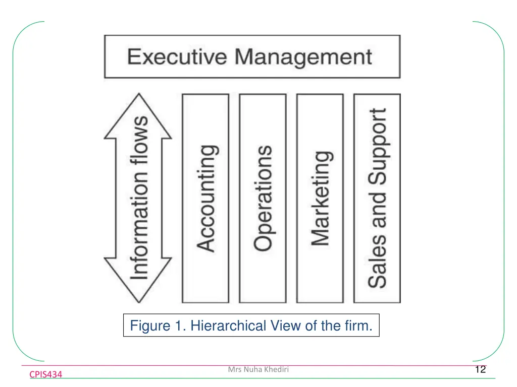 figure 1 hierarchical view of the firm