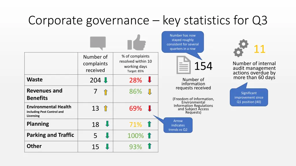 corporate governance key statistics for q3