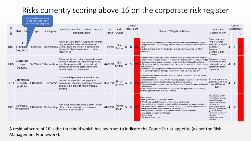 risks currently scoring above 16 on the corporate