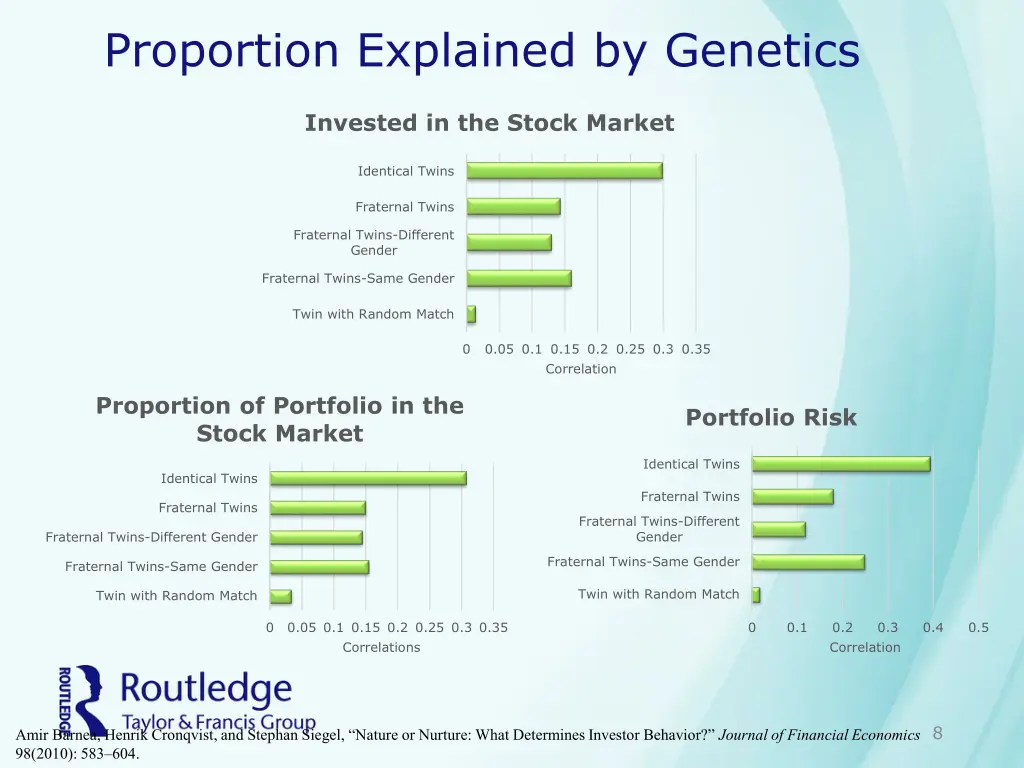 proportion explained by genetics