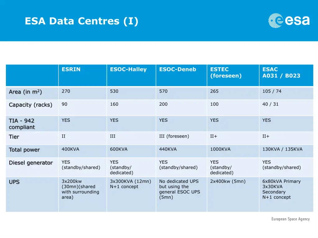 esa data centres i