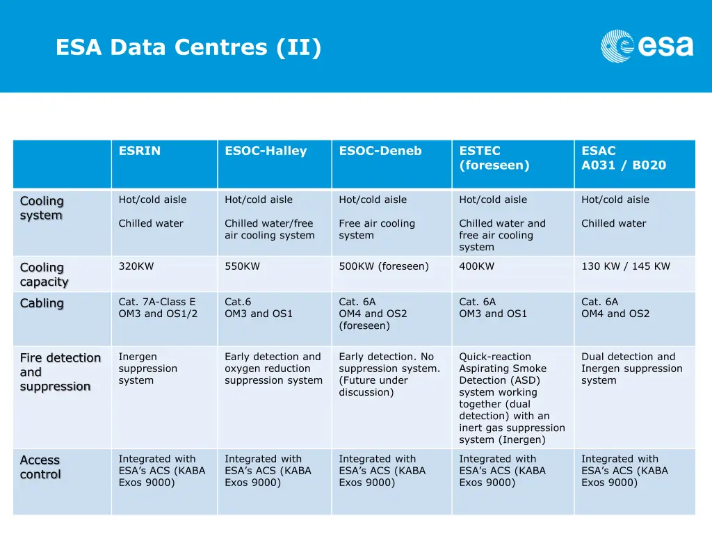 esa data centres ii