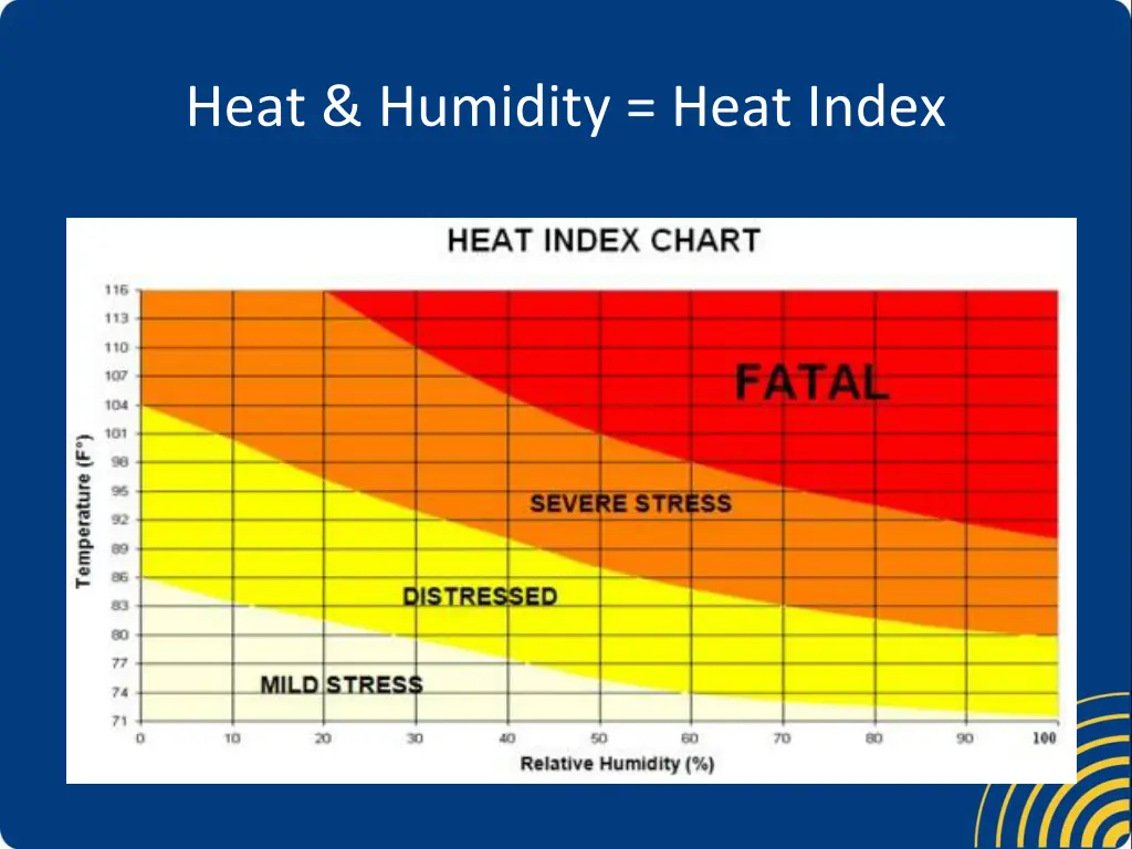 heat humidity heat index