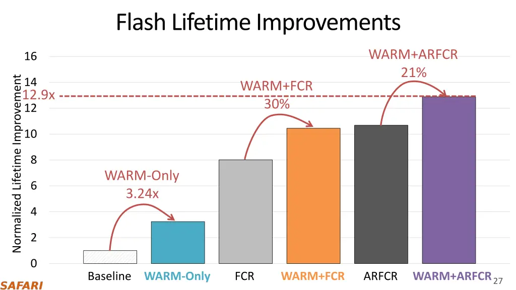 flash lifetime improvements