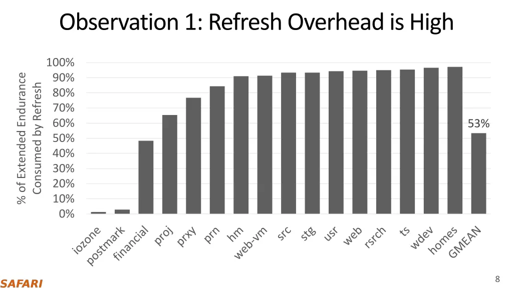 observation 1 refresh overhead is high