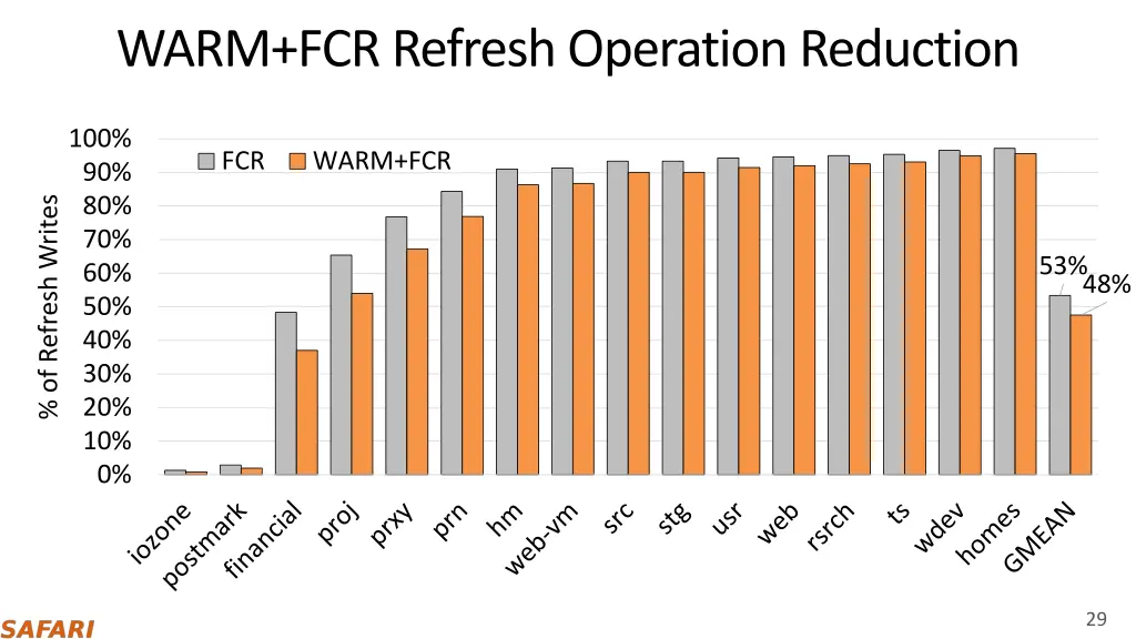 warm fcr refresh operation reduction